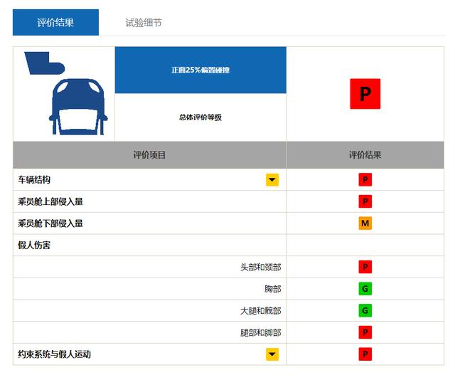 德系代表被打脸，25%偏置碰撞成绩差，全新帕萨特真的不安全吗？