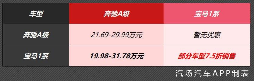 相差1.7万，奔驰A级对比宝马1系，豪华入门老司机教你怎么选