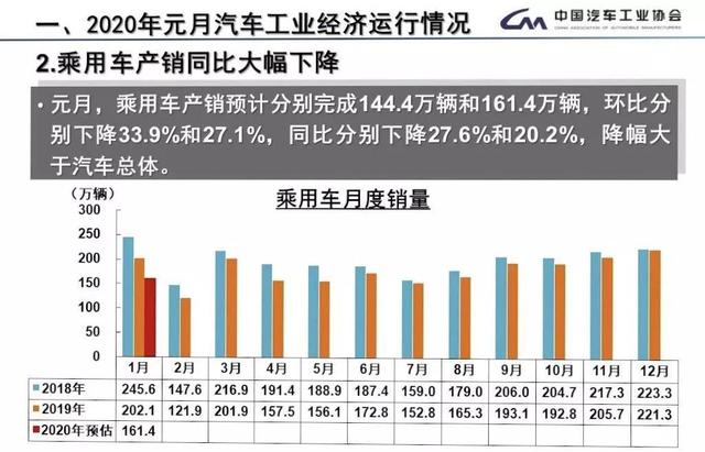 我们从2020年第一个月的汽车销量中到底看出了什么？