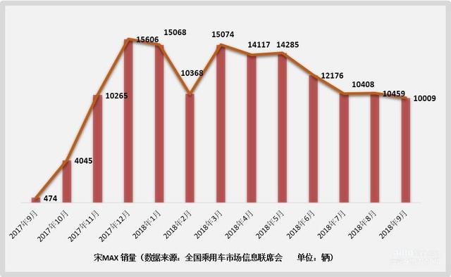 上市三个月，累计销量仅5303辆，颜值逆天的秦Pro也救不了比亚迪