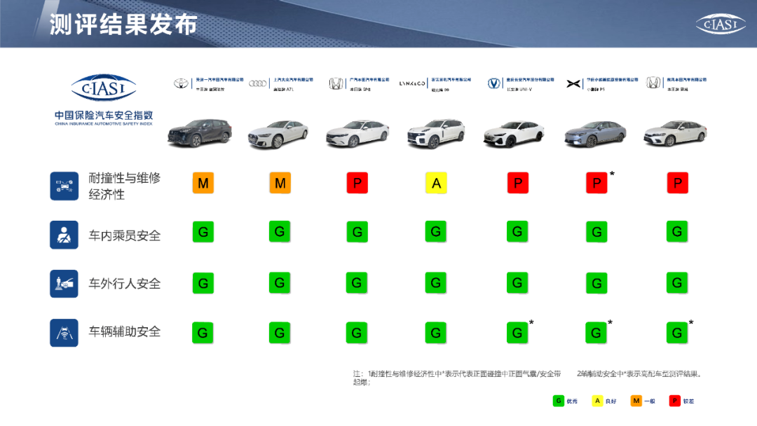 中保研最新测评结果：领克09学会“丢轮保命”！