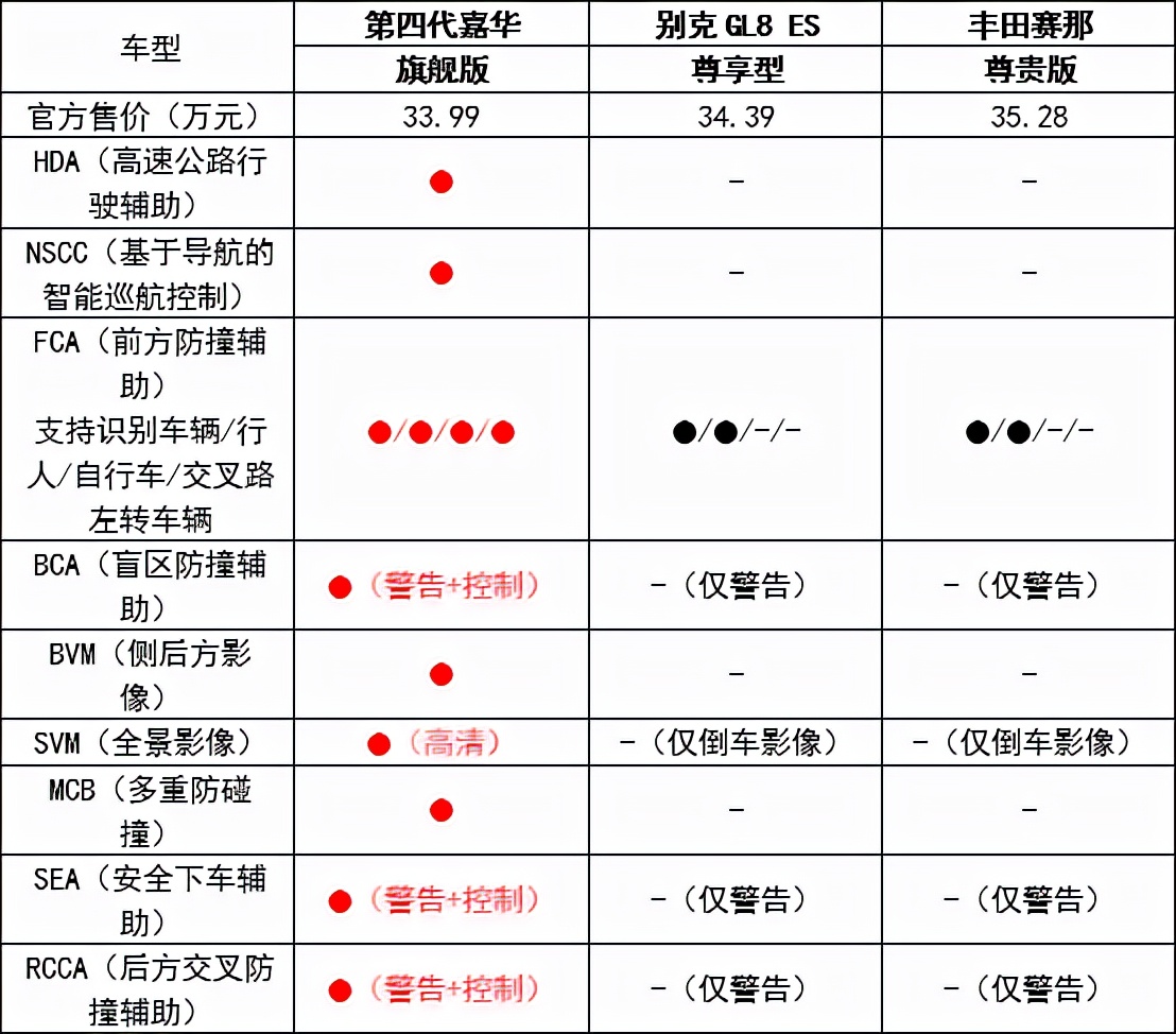 成功人士的出行座驾，第四代嘉华如何力压GL8、赛那？