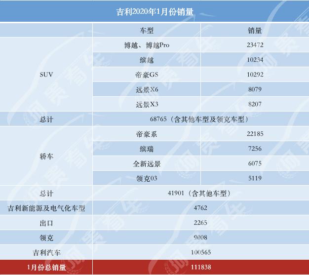 博越、帝豪、帝豪GS、缤越4车破万,1月吉利销量超11万,进前三?