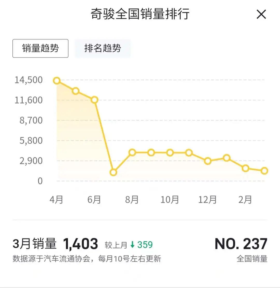 3月奇骏销量1403辆，销量下滑成常态，三缸奇骏还有救吗？