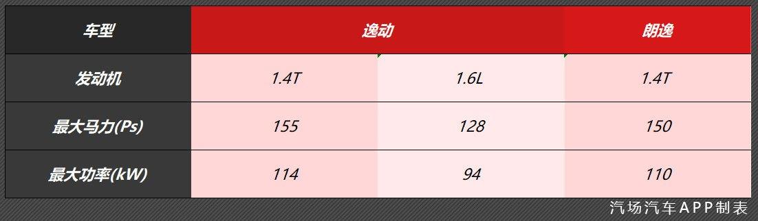 满足国六排放，长安逸动1.4T车型曝光，动力不输朗逸1.4T？