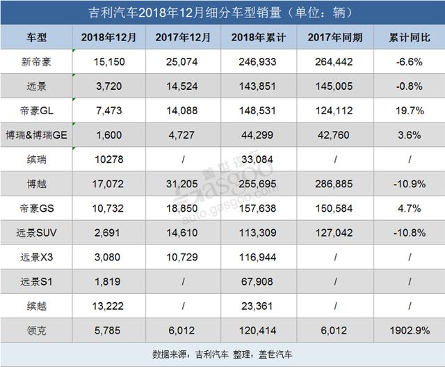 2018年吉利喜忧参半：博越、帝豪同比下跌，缤瑞、缤越月销过万