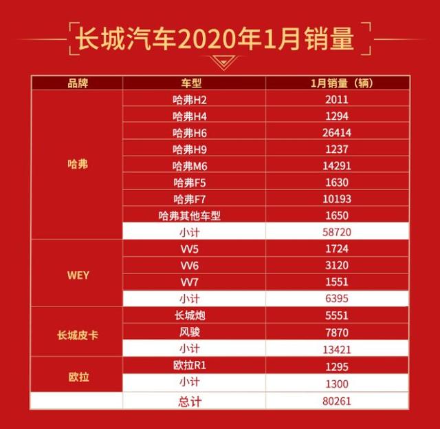 共克时艰 | 1月销量超8万辆，长城汽车实施第四波“抗疫”行动