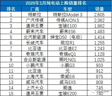 逆市持续走强 埃安以53%增幅引领新能源车市