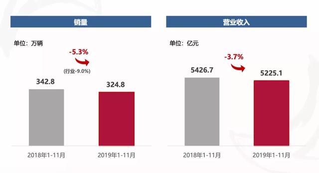 如何实现整体逆势跑赢大市？解读东风公司的2019