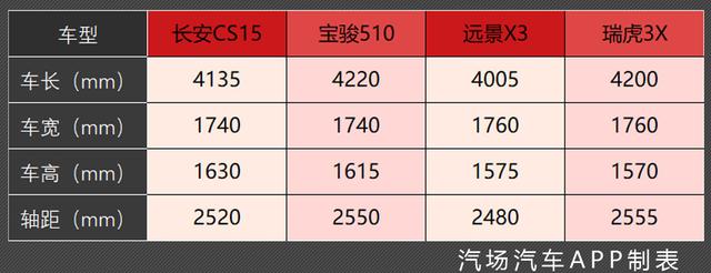 改款之后的长安CS15，5.59万起售，在小型SUV市场能搅起多大的局