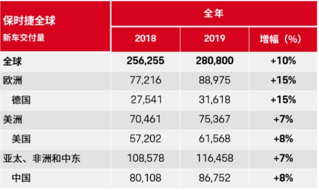 车动态：保时捷销量；两厢思域申报图曝光；新款Model S渲染图