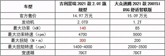 15万级高品质座驾，速腾竟被这款颠覆者全面碾压？