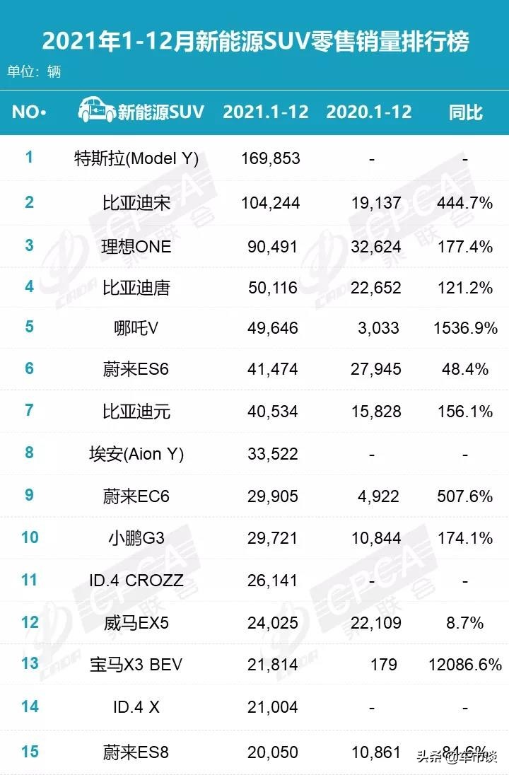 12月新能源SUV销量排名出炉，群雄大混战，极氪001首次入围