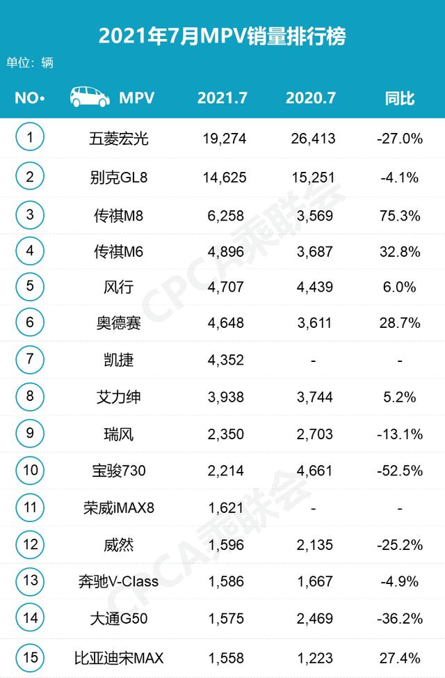 7月份轿车、SUV、MPV细分市场销量盘点 快看看你家车排第几名？