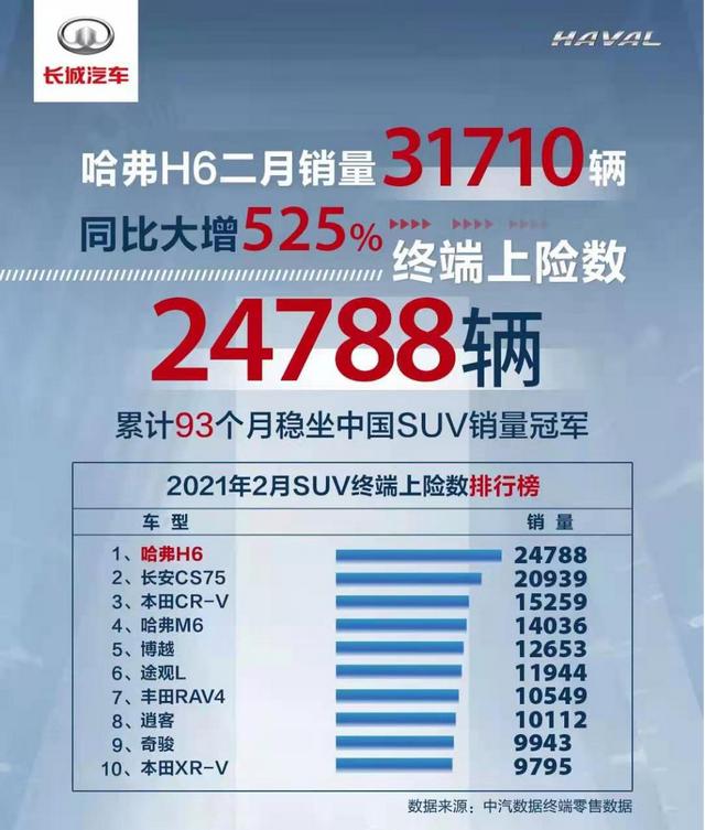 SUV销冠陷“罗生门”，哈弗H6与长安CS75谁才是第一名？