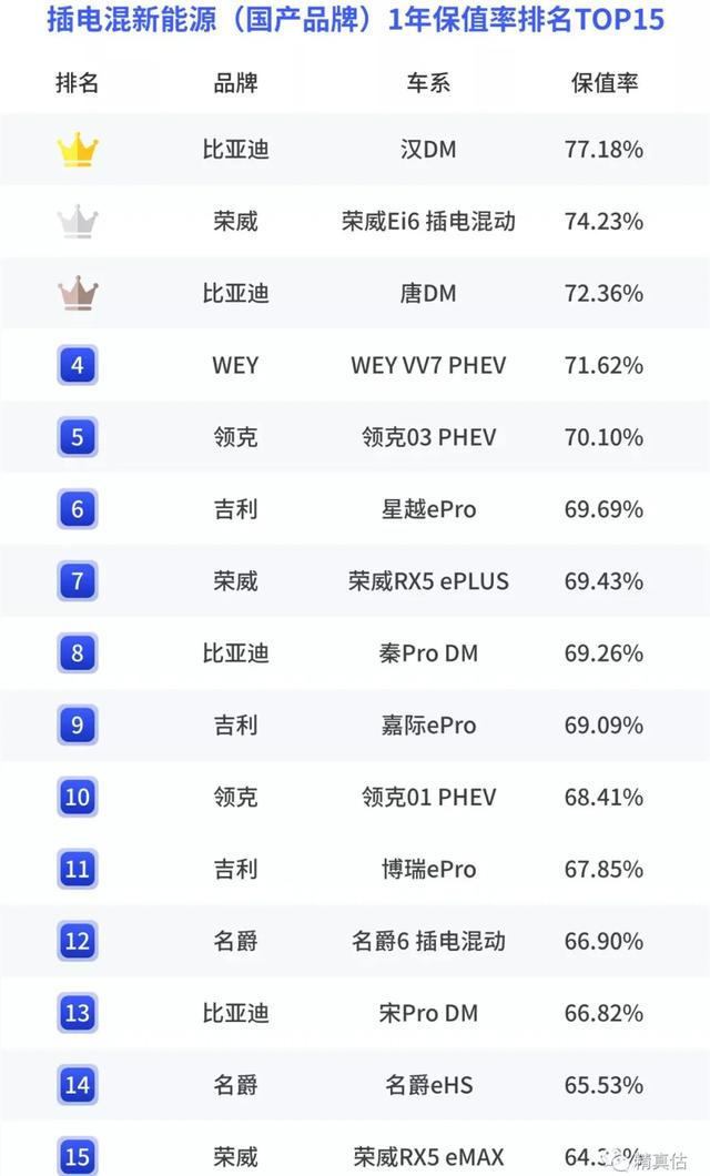 上半年新能源车保值率榜单：国产车可与豪车媲美，蔚来不及五菱