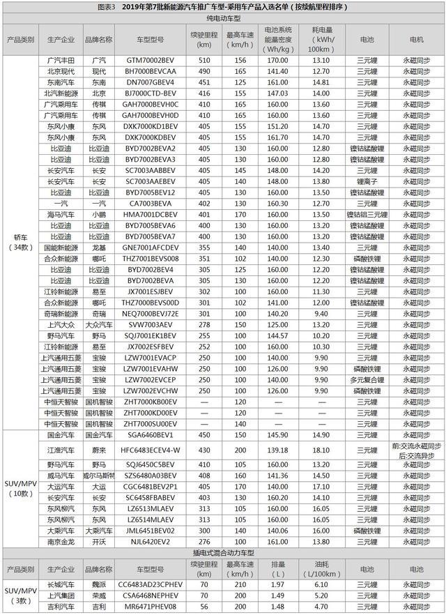 2019第7批新能源目录：比亚迪e3/威马EX6来袭，菲斯塔EV续航最高