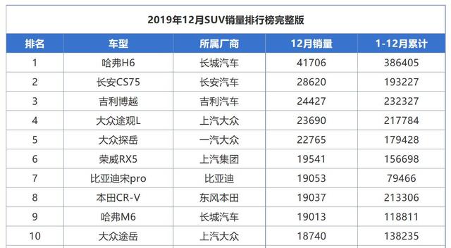 2019销量第一的合资SUV，卖了217784台，畅销的背后是什么？