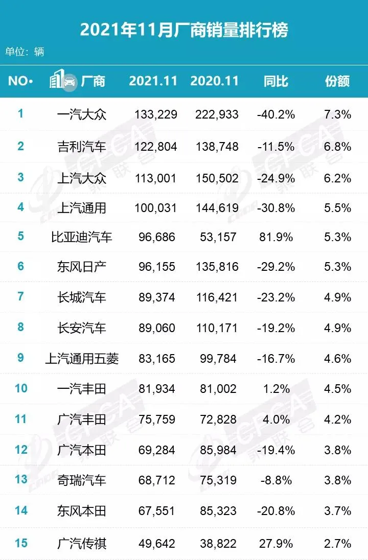 11月份车企销量盘点 吉利汽车超越上汽大众 比亚迪冲进前五名