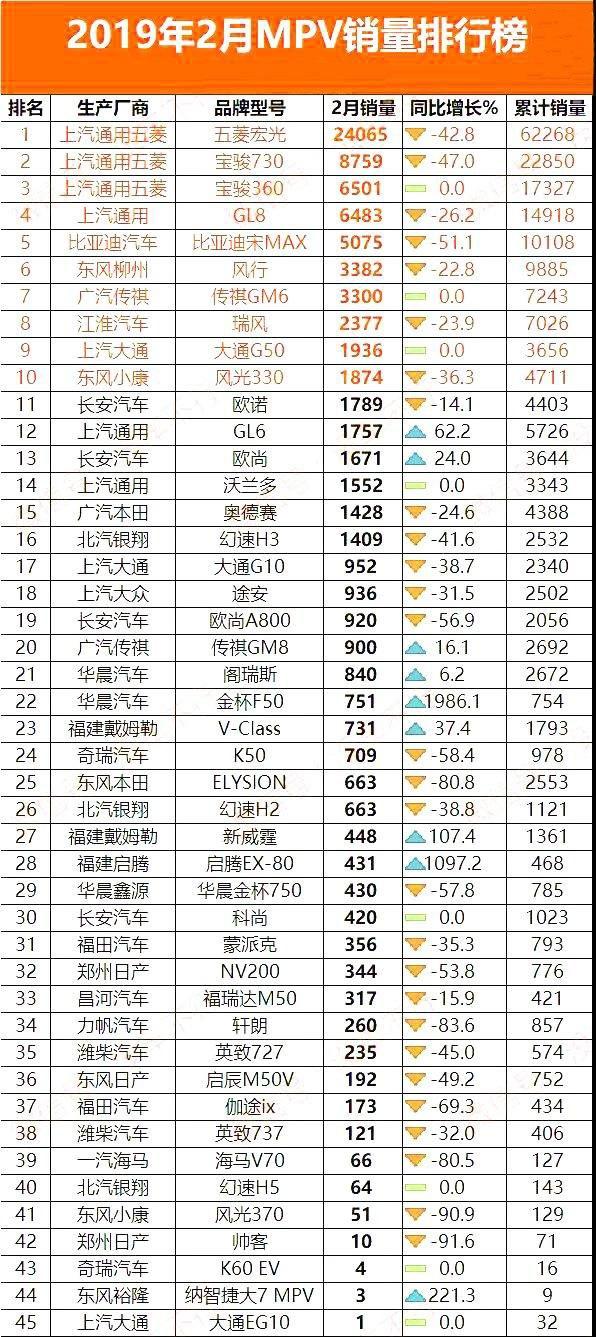 2月汽车销量总榜单出炉，环比下降45.9%，都是春节惹的祸？