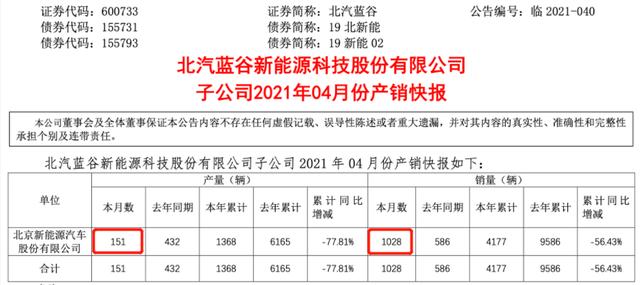 4月份北汽新能源销量1028辆 同比增长75%