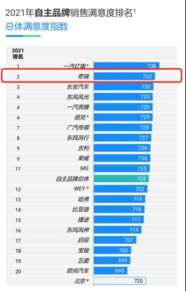 6月奇瑞集团销量73098辆 销量增长的同时投诉也不少