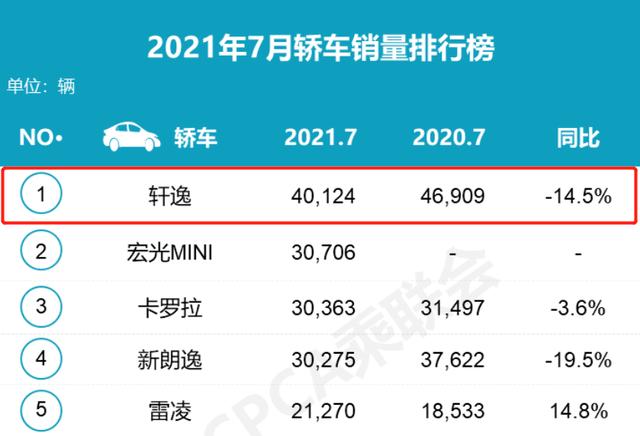 7月东风日产销量跌幅超过20% 轩逸是主因 三缸奇骏你会购买吗？