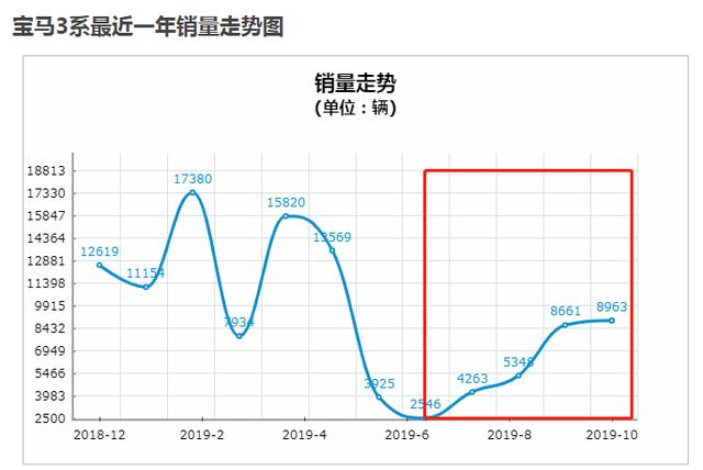 11月豪车销量榜：奥迪A6、Q5双双夺冠，宝马3系终过万