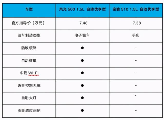 风光500遇上宝骏510，谁才是年轻人首选？