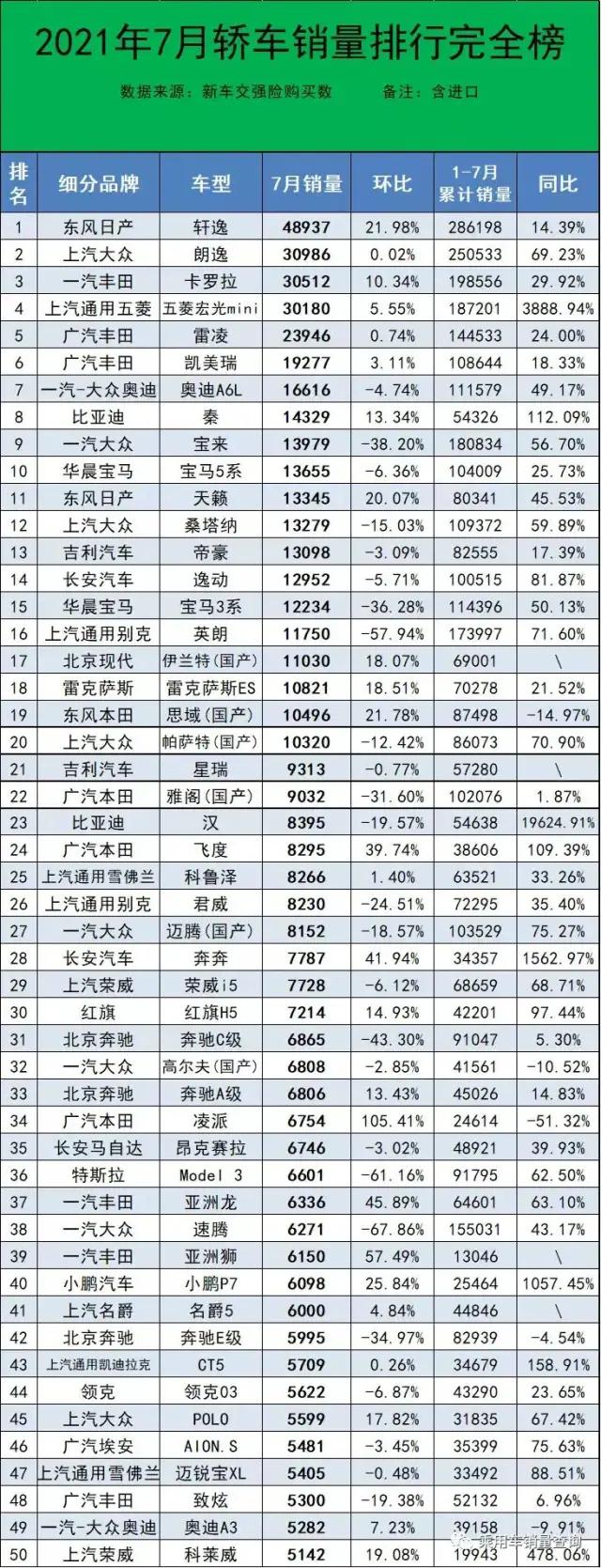 7月轿车销量排行榜完整版（332款）快看看你家轿车排第几名？