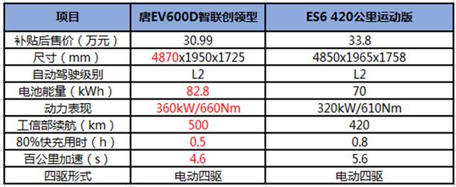 唐EV全方位对比蔚来ES6，谁才是中高端纯电动SUV的最佳“后浪”?