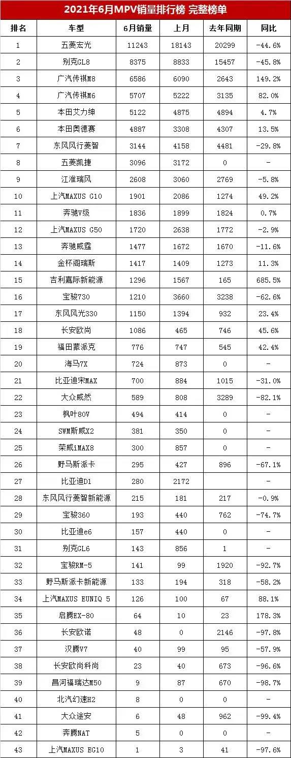 6月MPV销量完整版盘点 传祺M8表现抢眼 别克GL8缩水近半