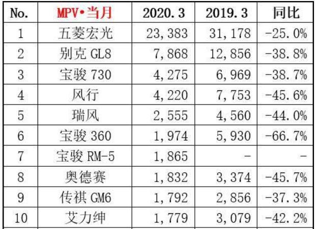 疫情阴霾逐渐散去，三月销量出炉，未来可期