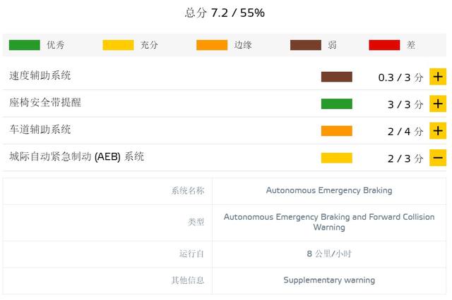 补贴后19.79 万起售的爱驰U5，在欧洲遭遇碰撞测试"滑铁卢"
