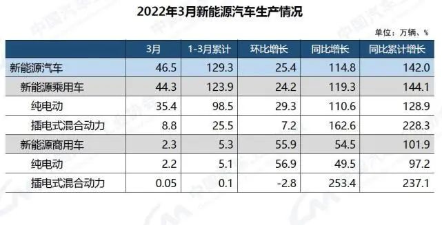 车市整体运行平稳，新能源车挑起大梁Q1产销超百万