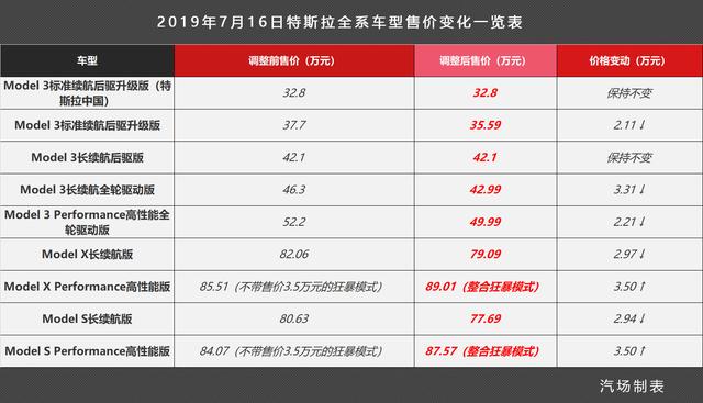 买特斯拉真的需要勇气，国内再度调价，Model 3最多降3.31万