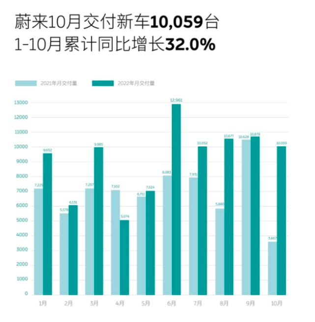 十月新能源车市：埃安领跑、问界走强、蔚小理冰火两重天