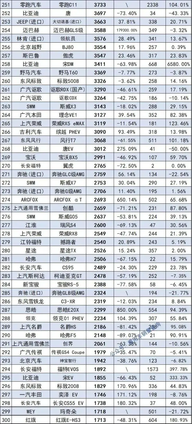 2021年度578款SUV销量完整版 哈弗H6夺冠 探岳跌出前十名