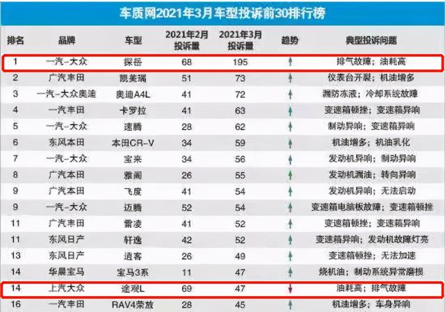 上半年值得关注的投诉车型 探岳和途观同病相怜 颗粒捕捉器堵塞爆发