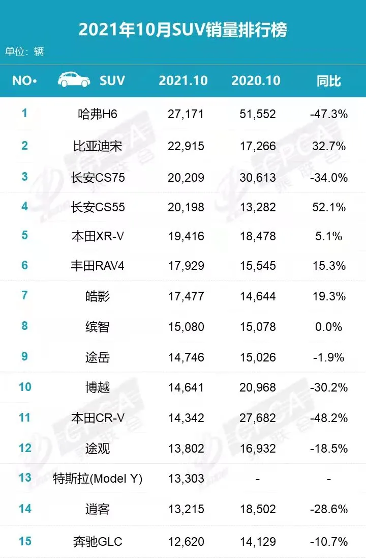 10月SUV销量排行榜盘点 哈弗H6夺冠 本田CRV几乎腰斩