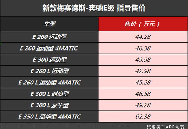 售44.28-62.38万，新款奔驰E级上市，有钱人都会考虑去买它