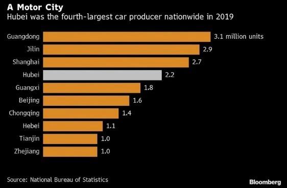 2019年汽车产量最大的十个省，湖北第4，你家乡排第几？