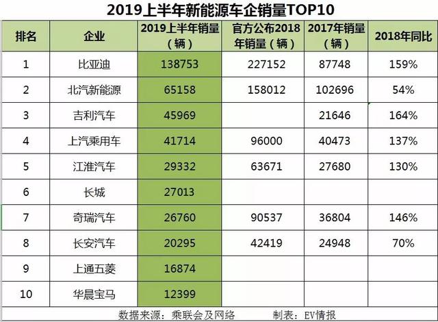 欧拉是新能源小白？不好意思！半年卖27013台，杀入TOP10