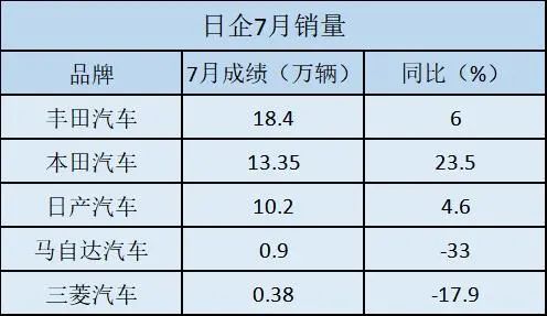 日系车企7月销量出炉，丰田领跑，马自达和三菱节节败退