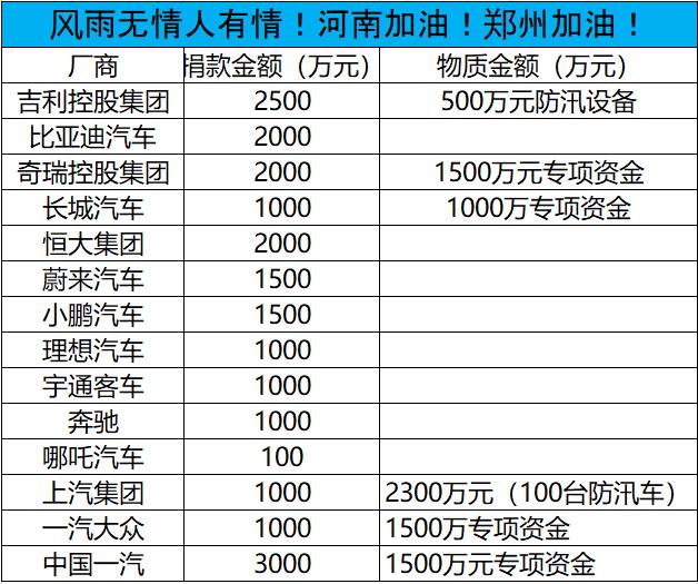 驰援河南 车企捐款超2亿元 统计名单不断更新中