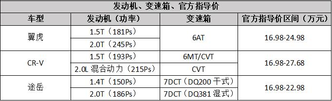 2019款福特翼虎已经来了，在CR-V和途岳面前，它胜算几何？