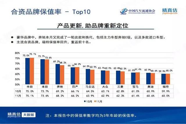 合资汽车品牌保值率榜单出炉，猜猜大众排第几？