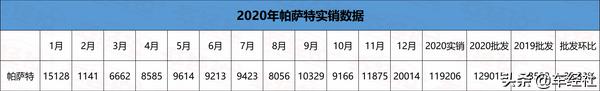 上汽大众集体失宠，帕萨特、朗逸暴跌，2020年哪些车最失意？