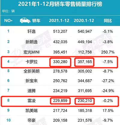 突发！因点火线圈存在熄火安全隐患，丰田召回卡罗拉、雷凌32万辆