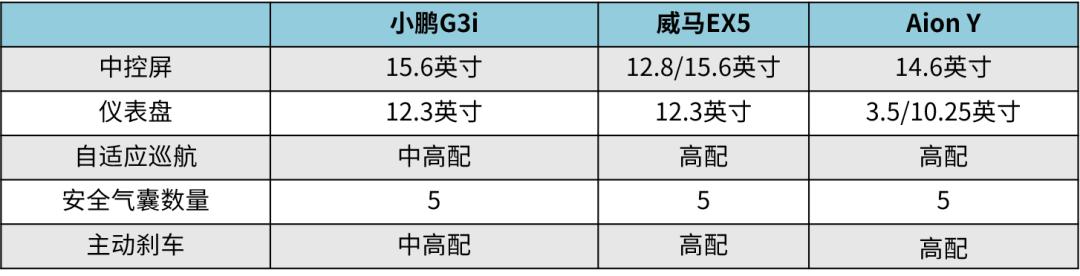 “换脸”的小鹏G3i，能否突出威马EX5和Aion Y的重围？